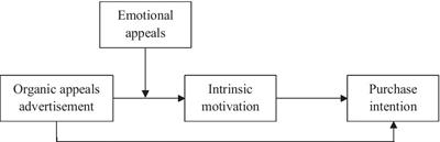 Investigating the Effects of Intrinsic Motivation and Emotional Appeals Into the Link Between Organic Appeals Advertisement and Purchase Intention Toward Organic Milk